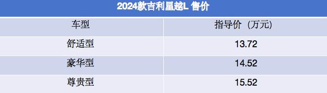 售價(jià)13.72萬元起!2024款吉利星越L正式上市,搭載2.0T+7DCT
