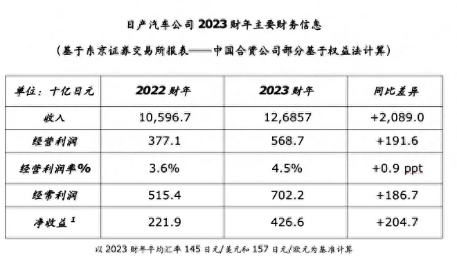 日產(chǎn)2023財(cái)年利潤翻番,油車比電車好賺多了?