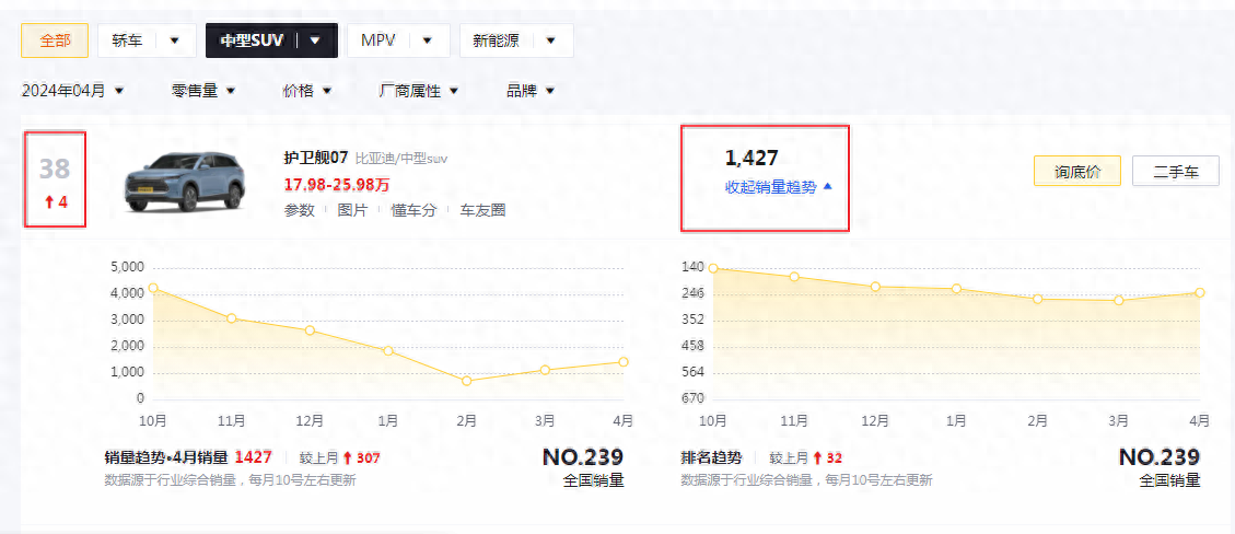 4月份銷量1427輛,銷量上升,護(hù)衛(wèi)艦 07榮耀版值得入手嗎