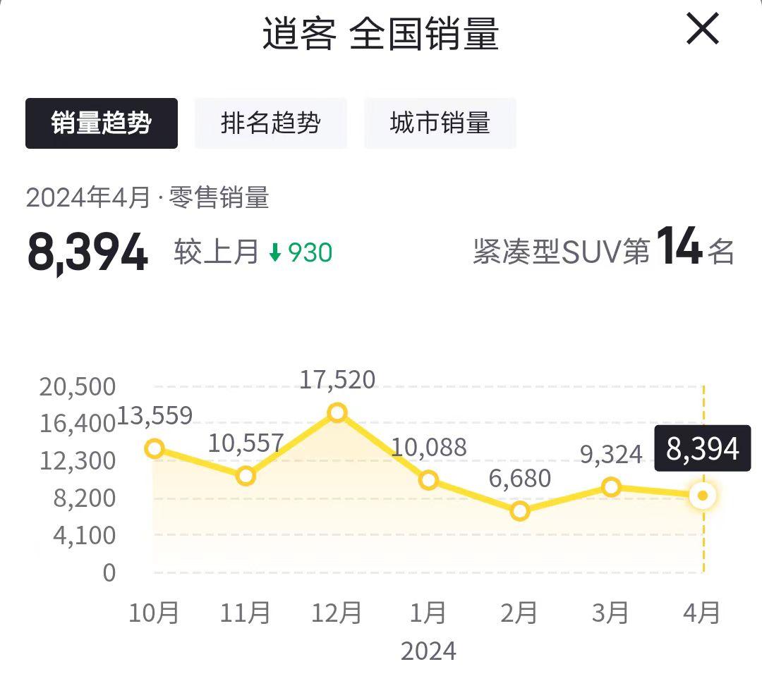 全款落地11萬左右,東風(fēng)日產(chǎn)逍客·經(jīng)典入門版值得買嗎?