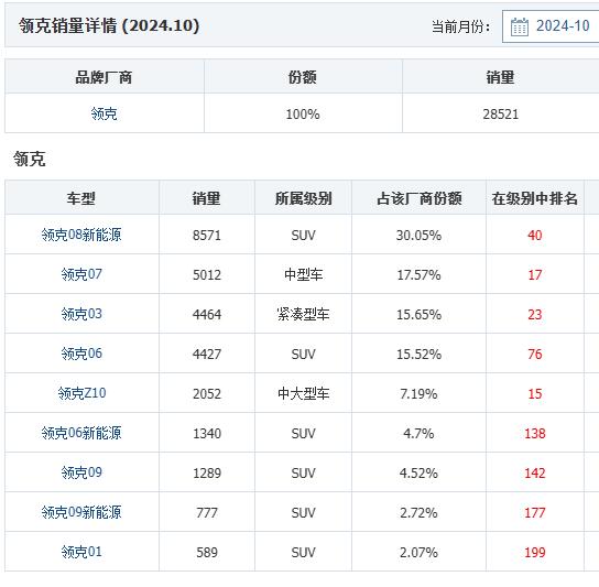 最低首付7600元!繼理想之后,領克也拿出了3年0息政策