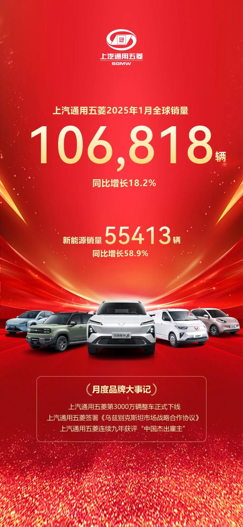 上汽通用五菱1月全球銷量106818輛 新能源銷量同比增長58.9%