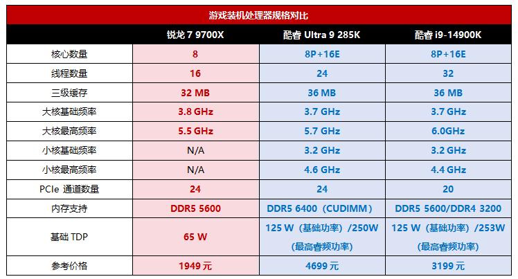 性能級游戲裝機,有銳龍7 9700X還考慮什么酷睿i9/Ultra 9