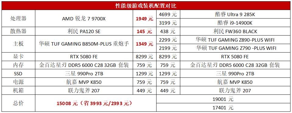 性能級游戲裝機,有銳龍7 9700X還考慮什么酷睿i9/Ultra 9