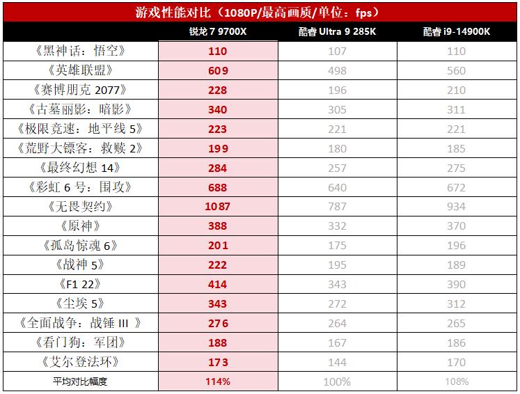 性能級游戲裝機,有銳龍7 9700X還考慮什么酷睿i9/Ultra 9