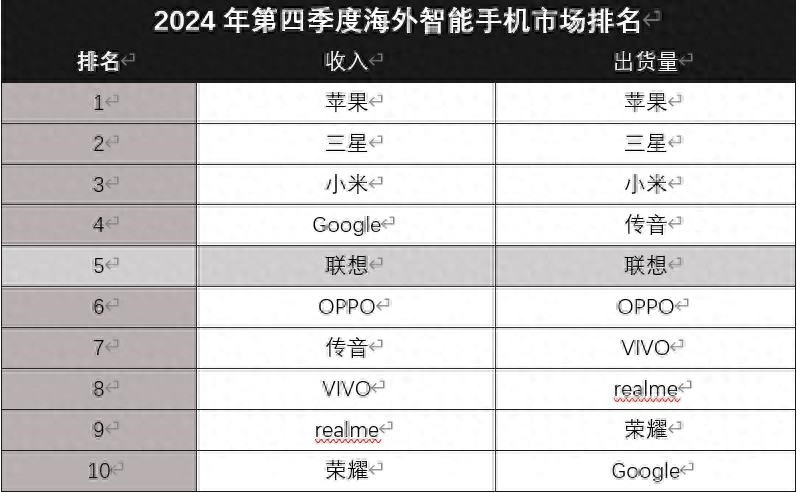 Q4海外市場(chǎng)排名,小第三,聯(lián)想第五