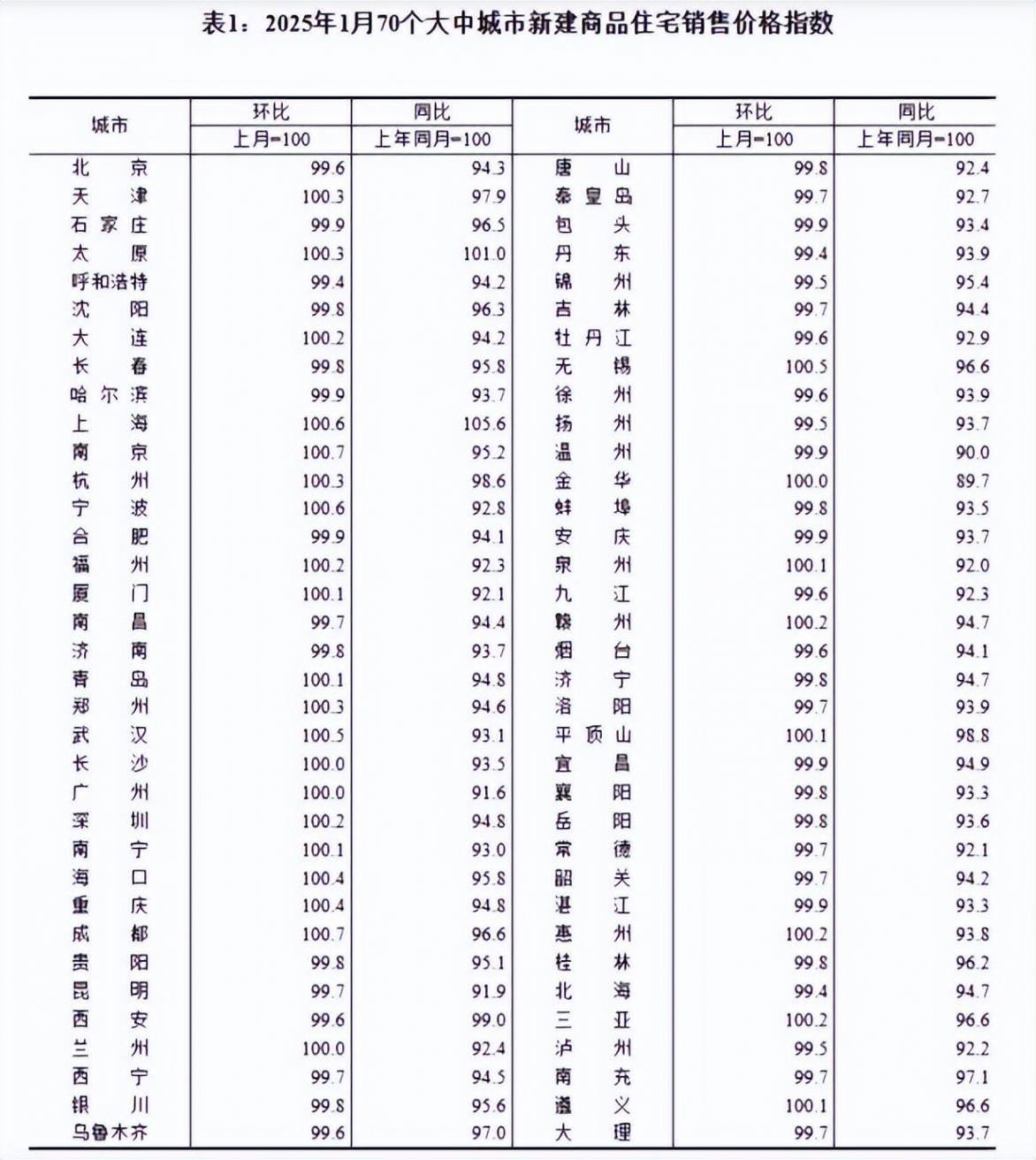 多重因素促回暖!一線城市房?jī)r(jià)再上漲,2025樓市或現(xiàn)“小陽(yáng)春”