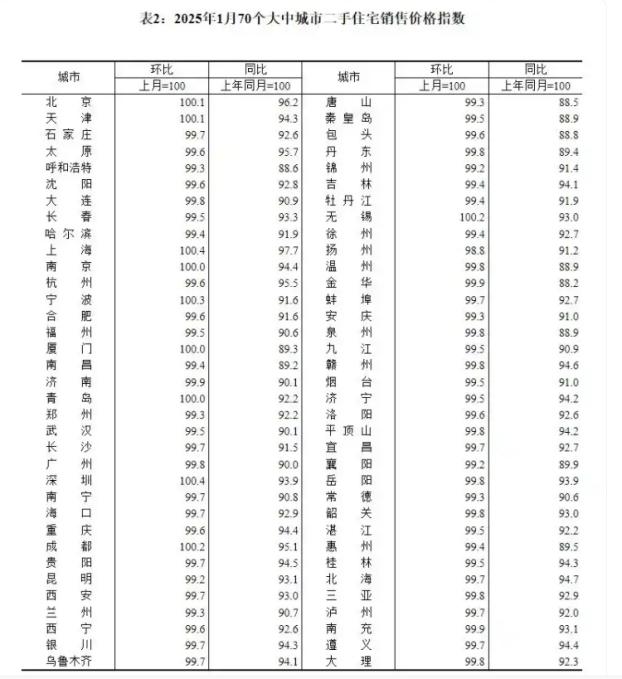 多重因素促回暖!一線城市房?jī)r(jià)再上漲,2025樓市或現(xiàn)“小陽(yáng)春”