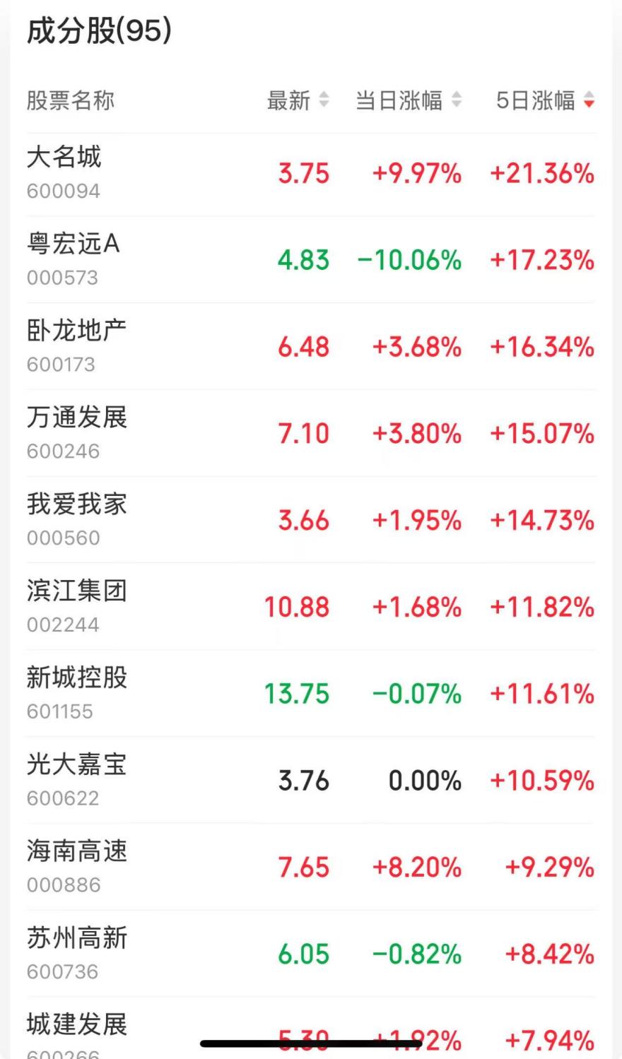多重因素促回暖!一線城市房?jī)r(jià)再上漲,2025樓市或現(xiàn)“小陽(yáng)春”
