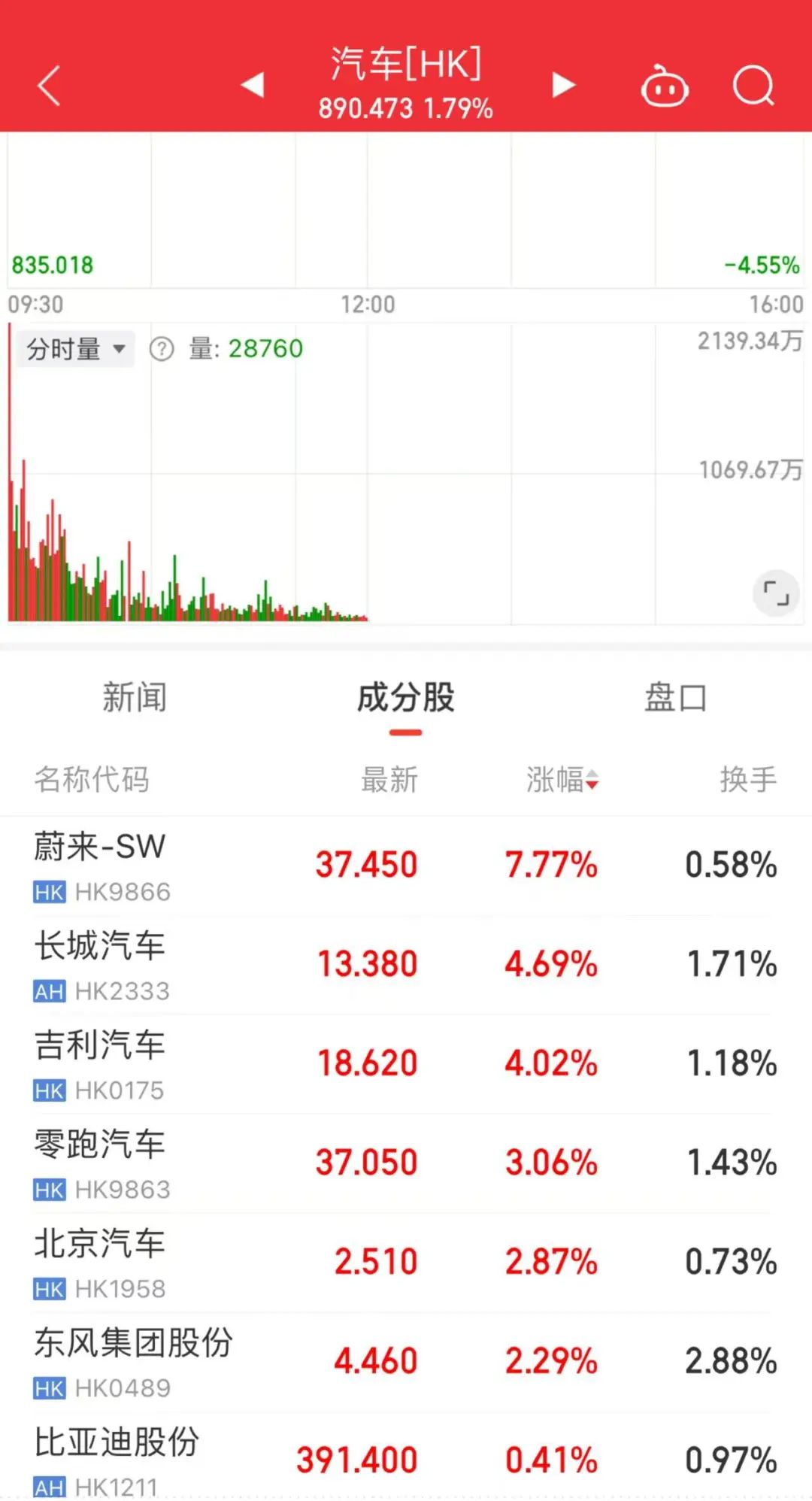 小米集團股價刷新歷史紀錄,漲超4%后又跌超7%,雷軍當了一小時中國首富