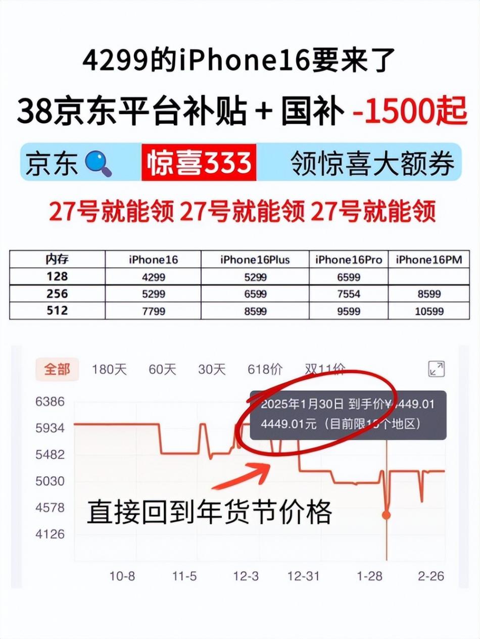 2025手機(jī)國補(bǔ)政策解讀:38國補(bǔ)加碼,蘋果16手機(jī)和華為Mate70手機(jī)價(jià)格直降兩千,平板電腦家電等國補(bǔ)持續(xù)升級