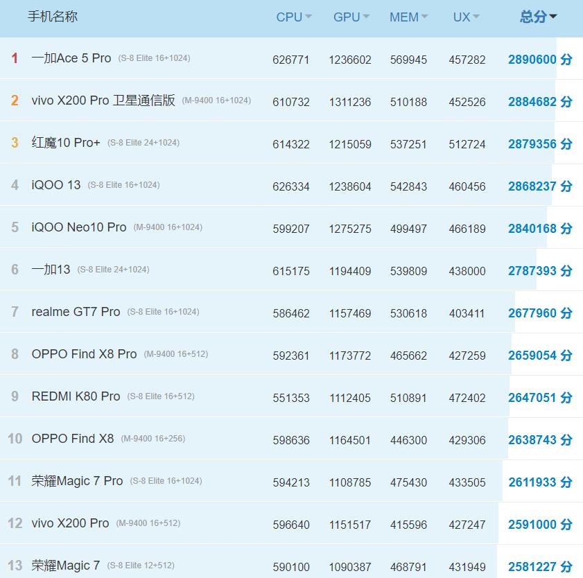 2025年3月買手機(jī),哪一款手機(jī)性價(jià)比更高?全面盤點(diǎn)