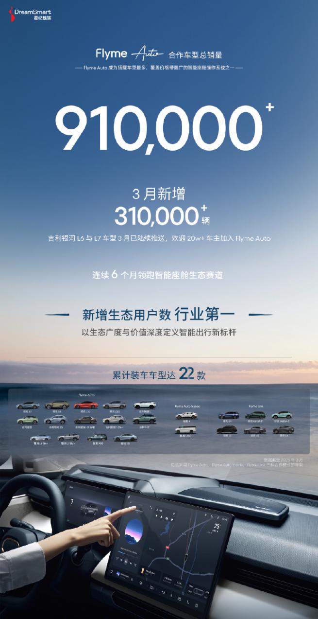 星紀(jì)魅族Flyme Auto合作車型總銷量超91萬(wàn) 星紀(jì)魅族Flyme Auto合作車型總銷量超91萬(wàn)