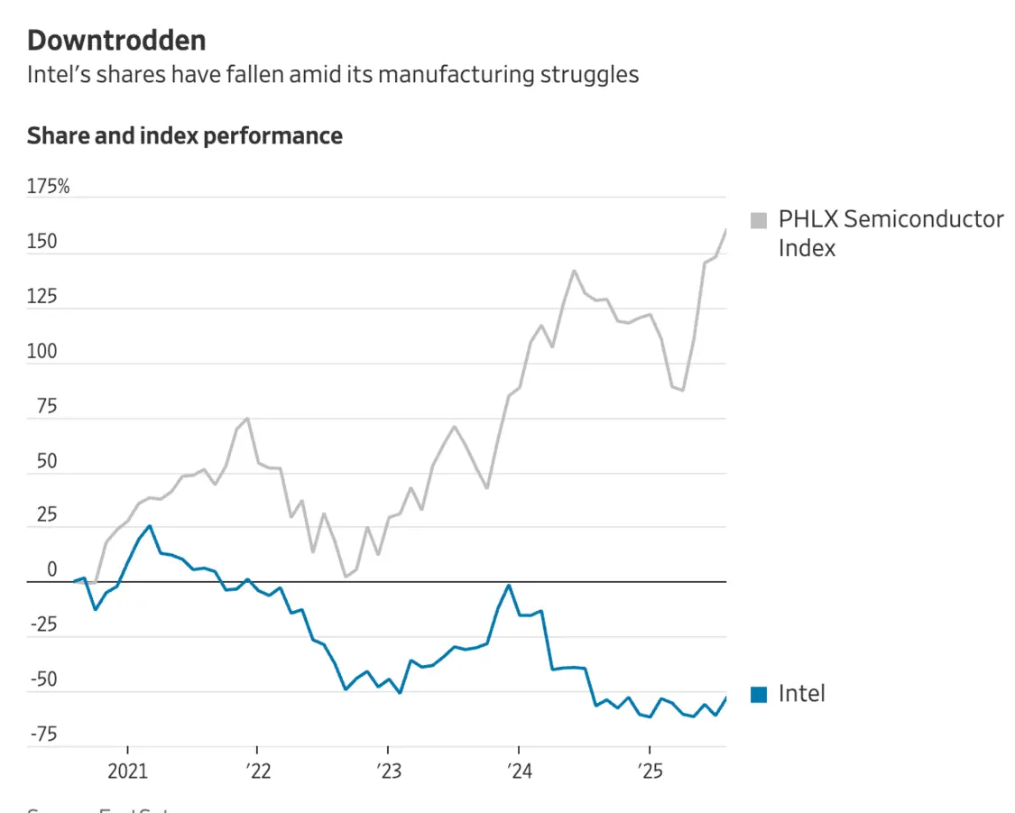 特朗普要控制美芯片巨頭?華爾街日報:英特爾“國有化”行不通 英特爾股價表現跑輸費城半導體指數