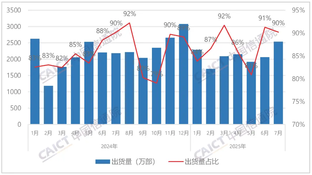 國產品牌手機出貨量及占比
