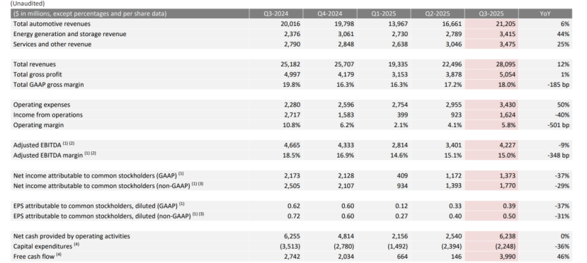 特斯拉Q3財報深度解析：銷量營收&ldquo;虛火&rdquo;難掩利潤頹勢，自動駕駛能否驅(qū)散增長焦慮？
