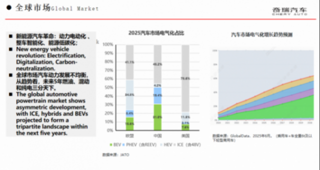 在全球汽車電動(dòng)化加速發(fā)展的背景下,奇瑞集團(tuán):混動(dòng)技術(shù)再進(jìn)階 奇瑞集團(tuán):混動(dòng)技術(shù)再進(jìn)階