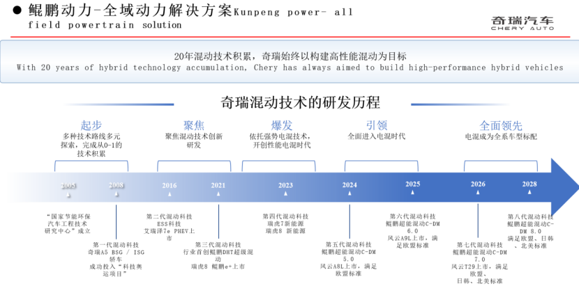 在全球汽車電動(dòng)化加速發(fā)展的背景下,奇瑞集團(tuán):混動(dòng)技術(shù)再進(jìn)階 奇瑞集團(tuán):混動(dòng)技術(shù)再進(jìn)階
