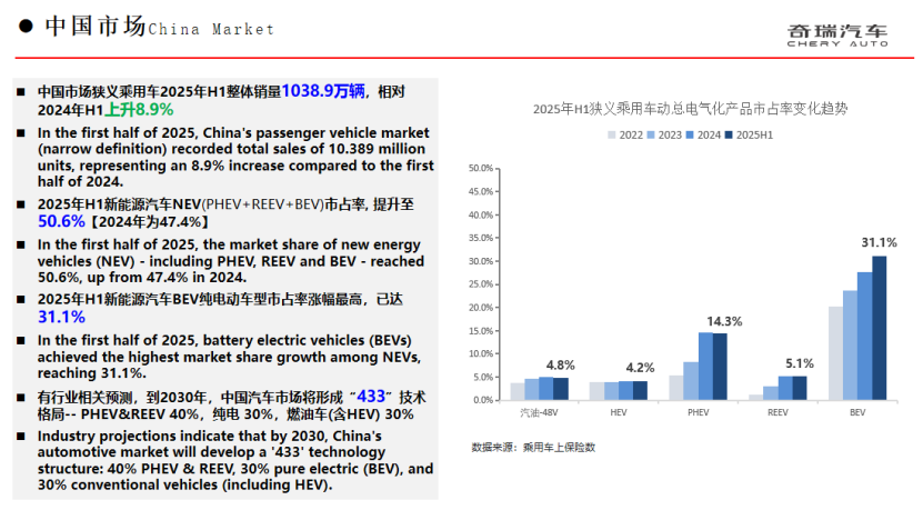 在全球汽車電動(dòng)化加速發(fā)展的背景下,奇瑞集團(tuán):混動(dòng)技術(shù)再進(jìn)階 奇瑞集團(tuán):混動(dòng)技術(shù)再進(jìn)階