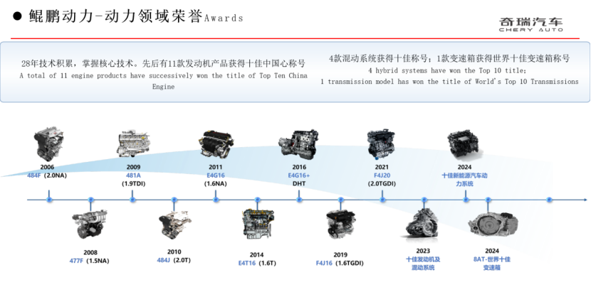 在全球汽車電動(dòng)化加速發(fā)展的背景下,奇瑞集團(tuán):混動(dòng)技術(shù)再進(jìn)階 奇瑞集團(tuán):混動(dòng)技術(shù)再進(jìn)階